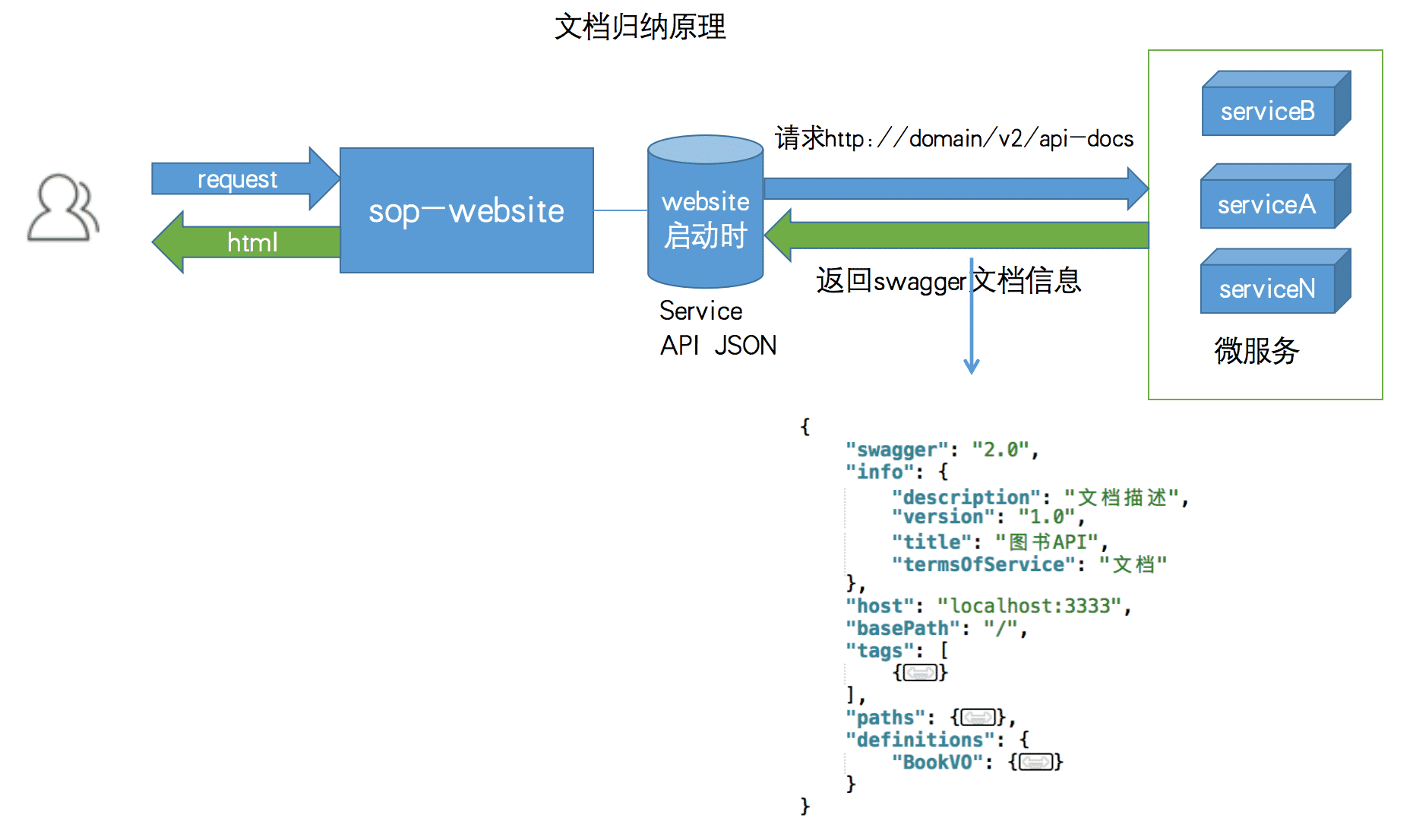 文档归纳原理图